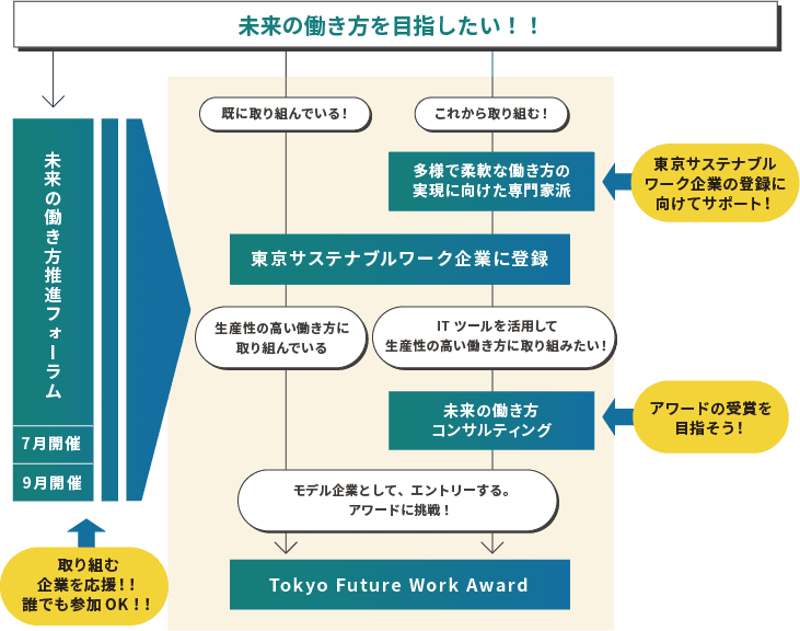 未来の働き方推進事業の事業概要図です。東京サステナブルワーク企業の登録、未来の働き方推進フォーラムの開催、多様な働き方の実現に向けた専門家の派遣、未来の働き方のコンサルティング、Tokyo Future Work Awardの開催を事業として行っています。