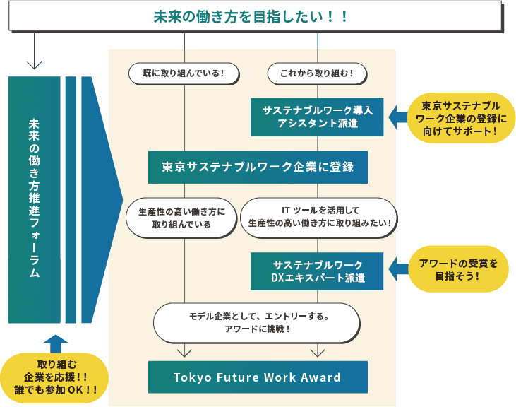 未来の働き方推進事業の事業概要図です。東京サステナブルワーク企業の登録、未来の働き方推進フォーラムの開催、多様な働き方の実現に向けた専門家の派遣、未来の働き方のコンサルティング、Tokyo Future Work Awardの開催を事業として行っています。